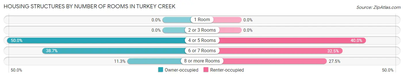 Housing Structures by Number of Rooms in Turkey Creek