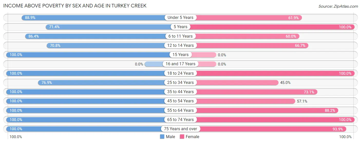 Income Above Poverty by Sex and Age in Turkey Creek