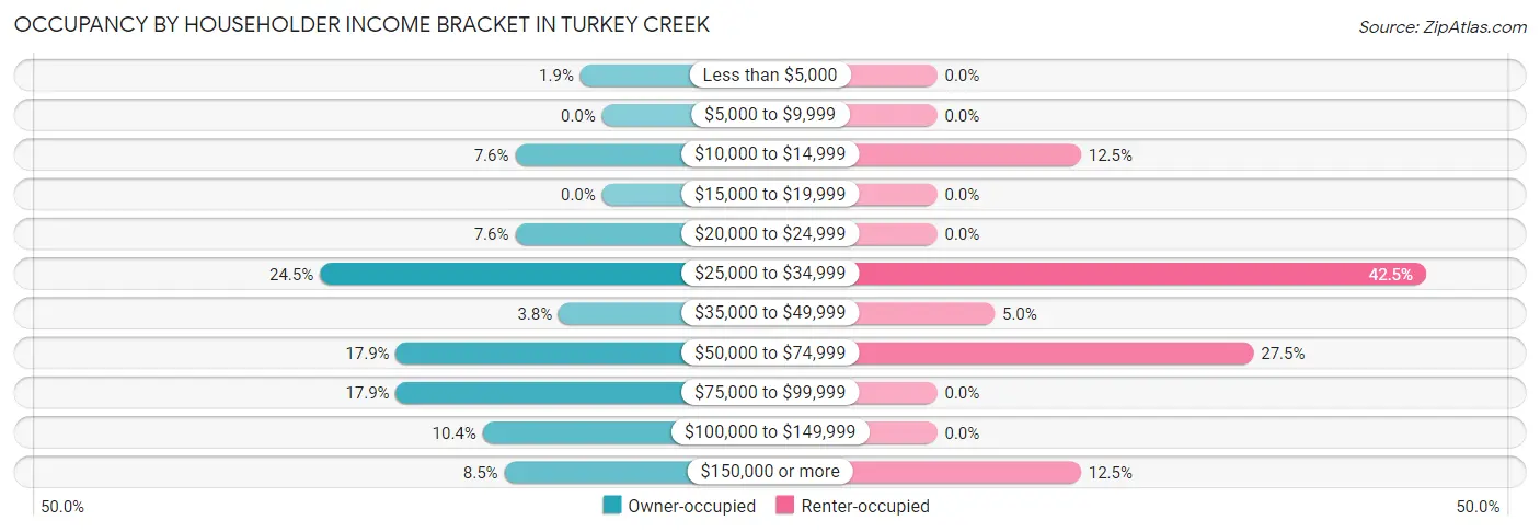 Occupancy by Householder Income Bracket in Turkey Creek