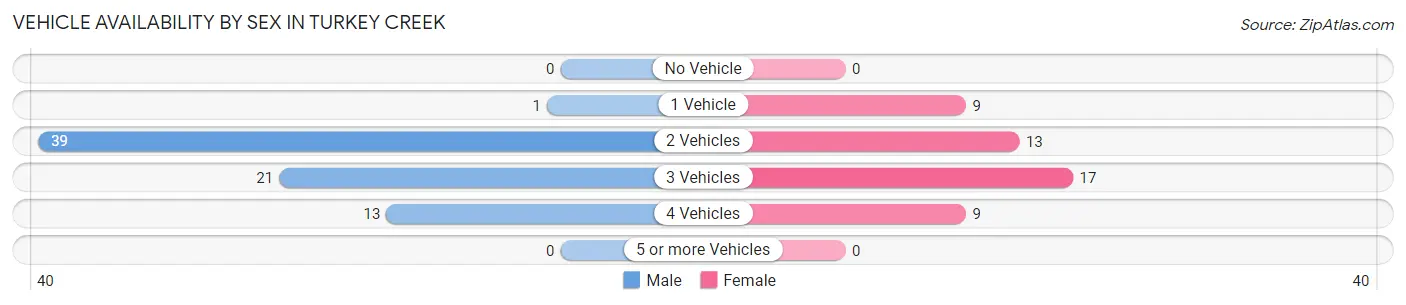 Vehicle Availability by Sex in Turkey Creek