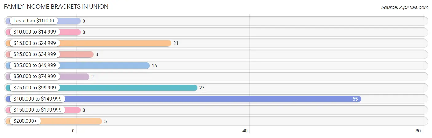 Family Income Brackets in Union