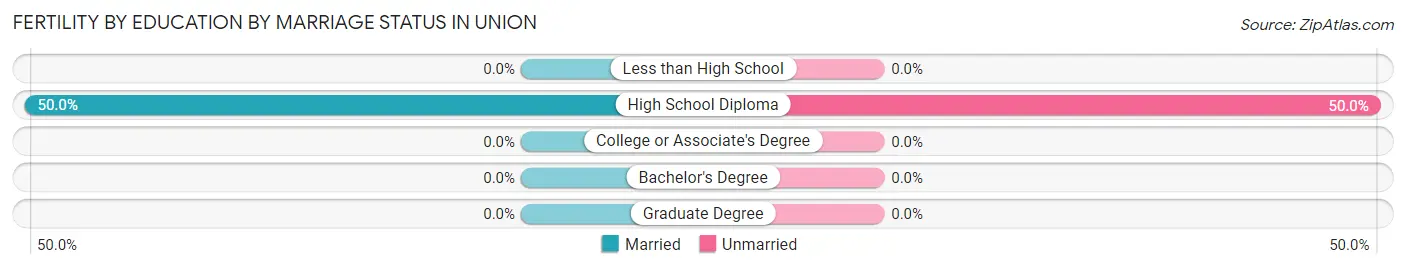 Female Fertility by Education by Marriage Status in Union