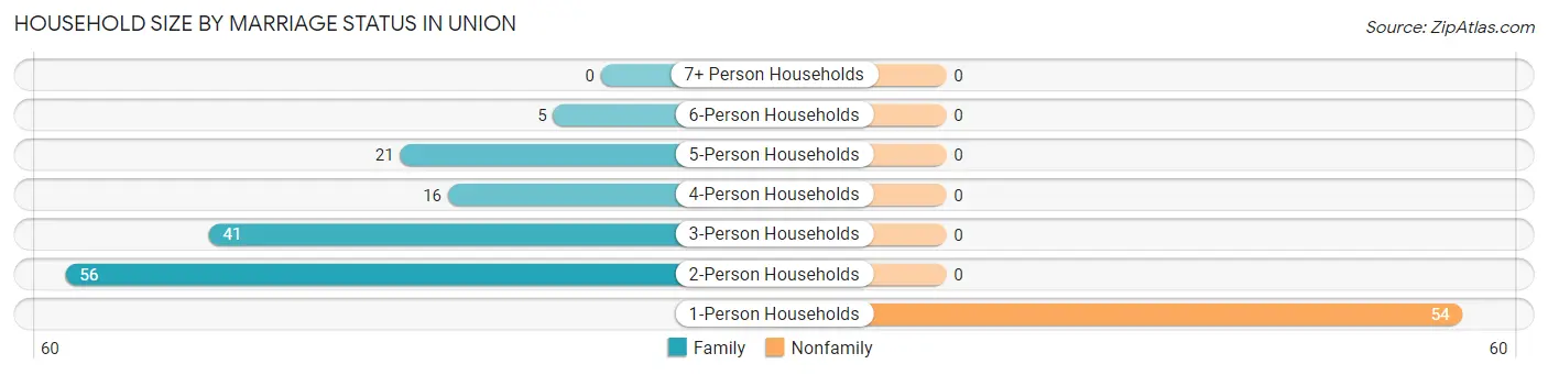 Household Size by Marriage Status in Union