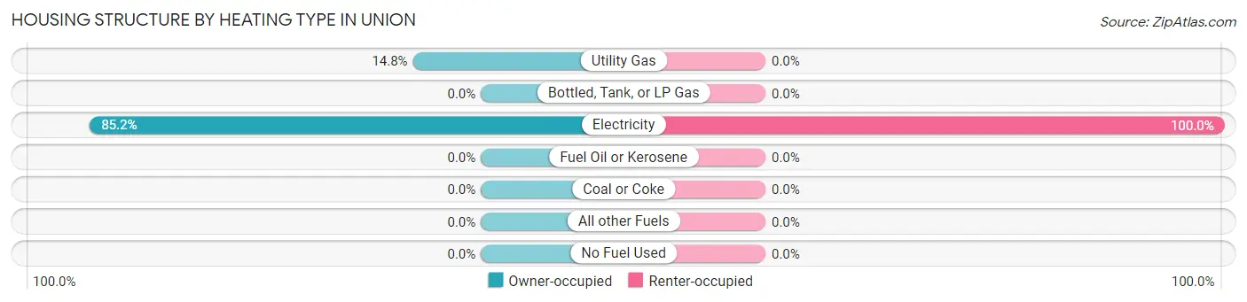 Housing Structure by Heating Type in Union