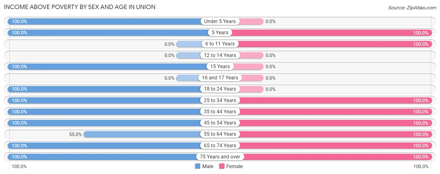 Income Above Poverty by Sex and Age in Union