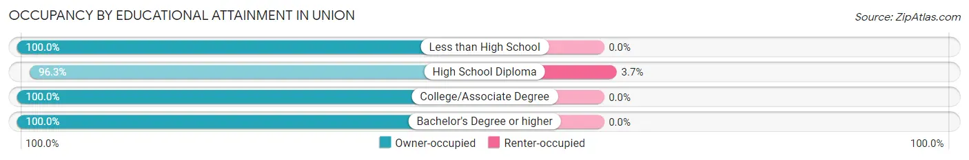 Occupancy by Educational Attainment in Union