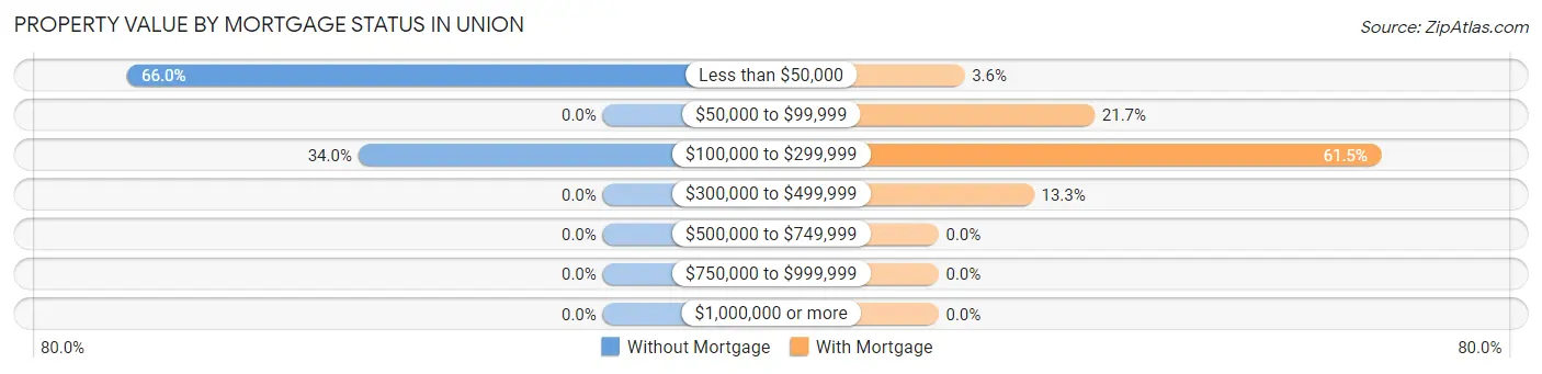 Property Value by Mortgage Status in Union