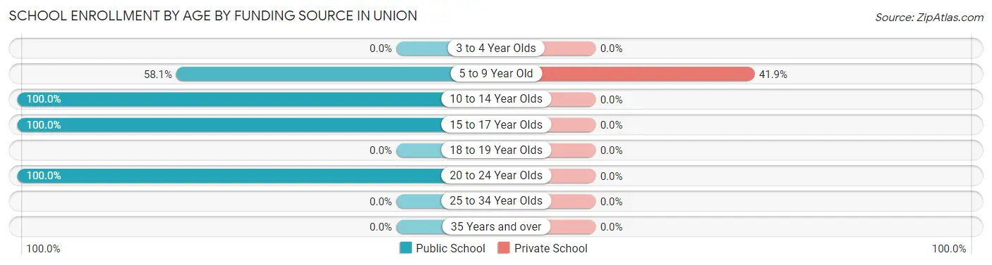 School Enrollment by Age by Funding Source in Union