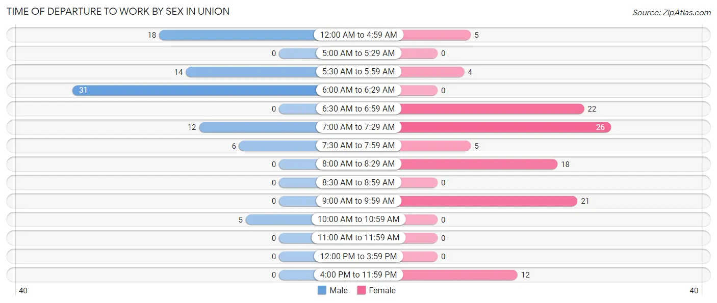 Time of Departure to Work by Sex in Union