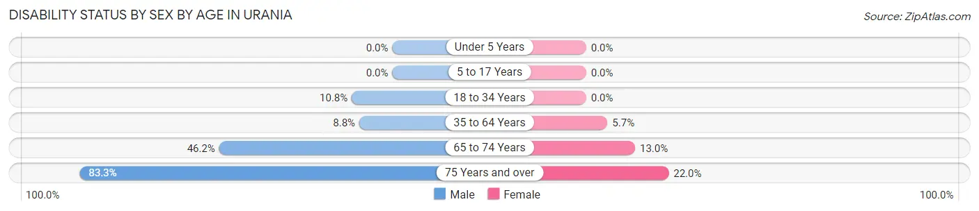 Disability Status by Sex by Age in Urania