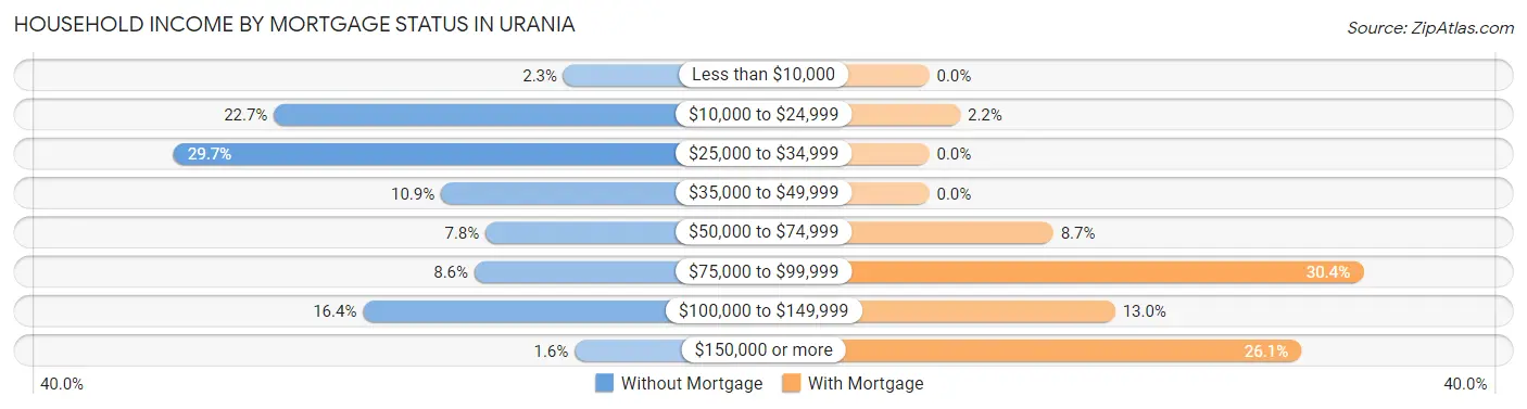 Household Income by Mortgage Status in Urania