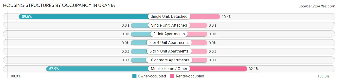 Housing Structures by Occupancy in Urania