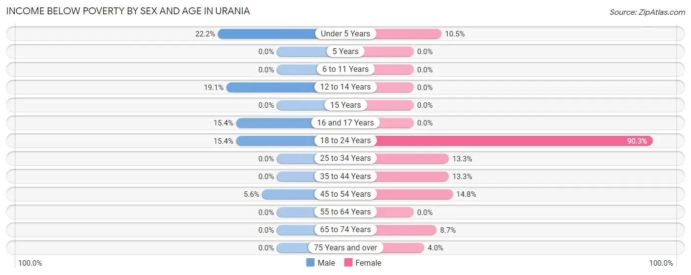 Income Below Poverty by Sex and Age in Urania