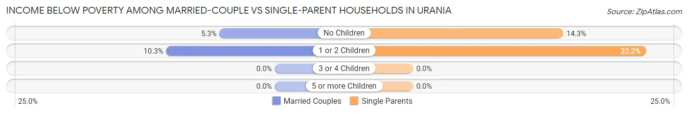 Income Below Poverty Among Married-Couple vs Single-Parent Households in Urania