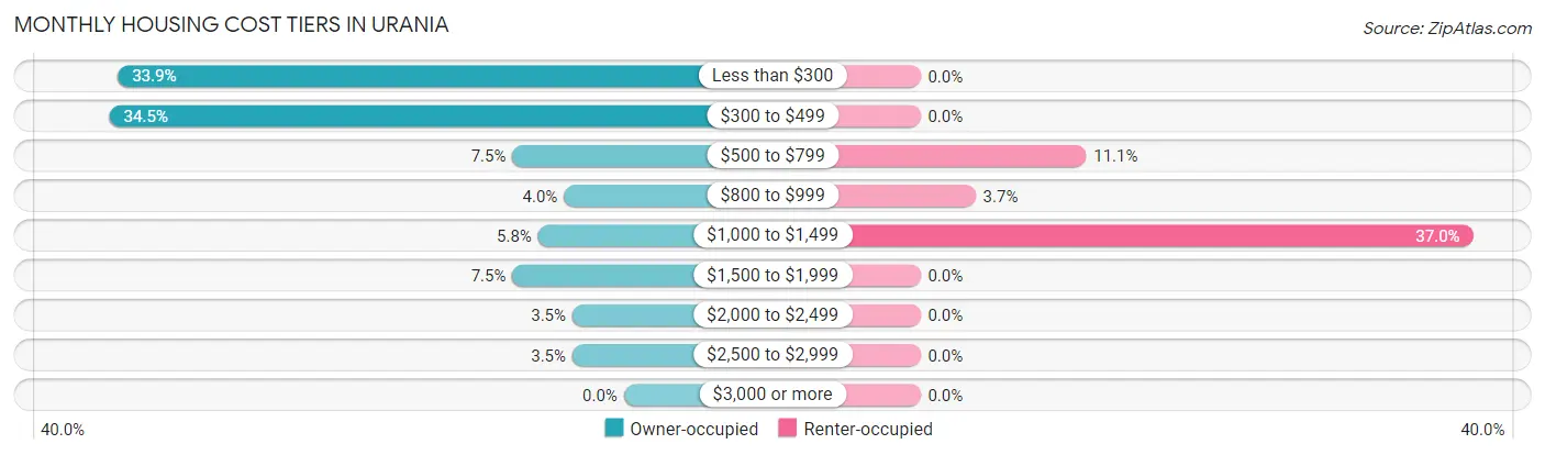 Monthly Housing Cost Tiers in Urania