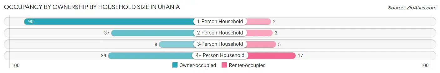 Occupancy by Ownership by Household Size in Urania