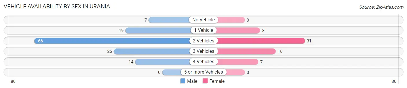 Vehicle Availability by Sex in Urania