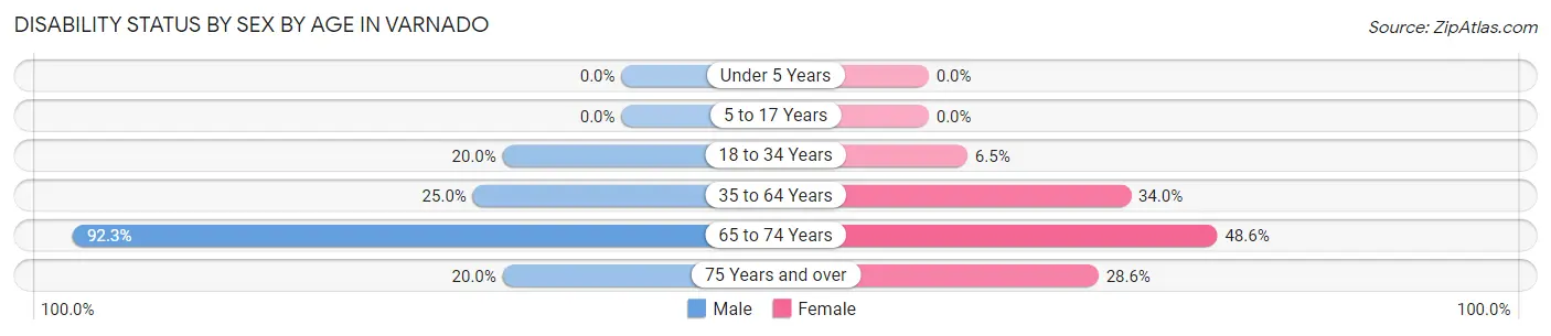 Disability Status by Sex by Age in Varnado