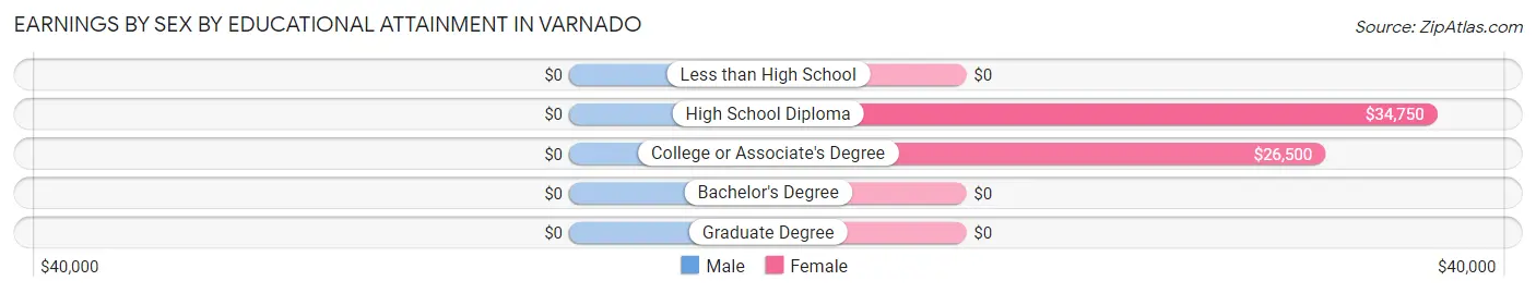 Earnings by Sex by Educational Attainment in Varnado