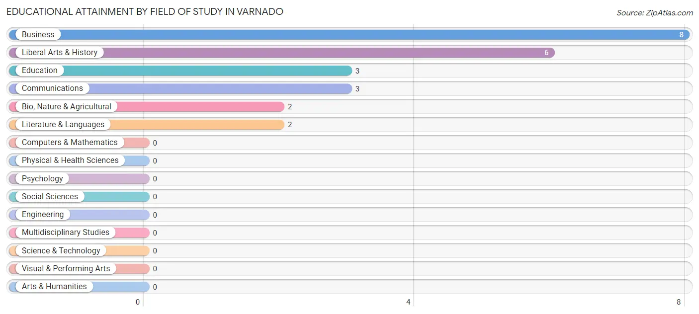 Educational Attainment by Field of Study in Varnado