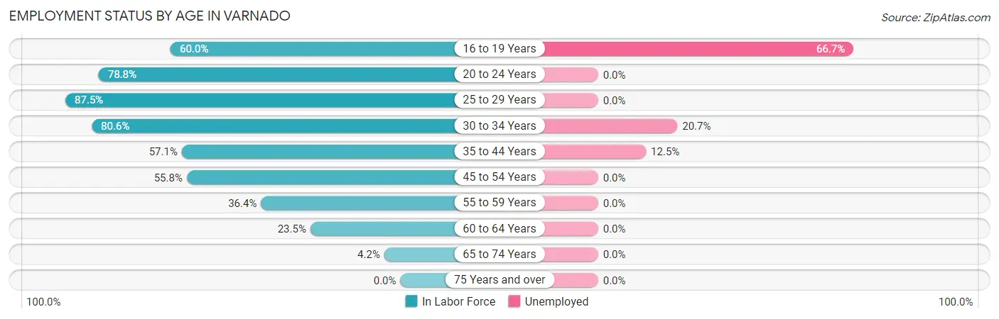 Employment Status by Age in Varnado