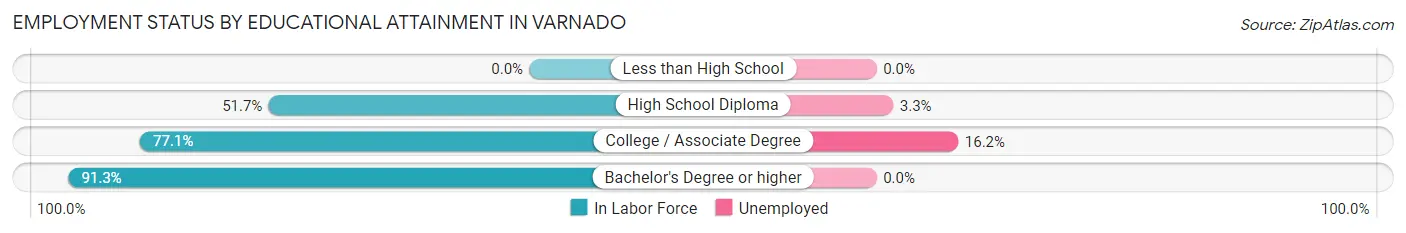 Employment Status by Educational Attainment in Varnado