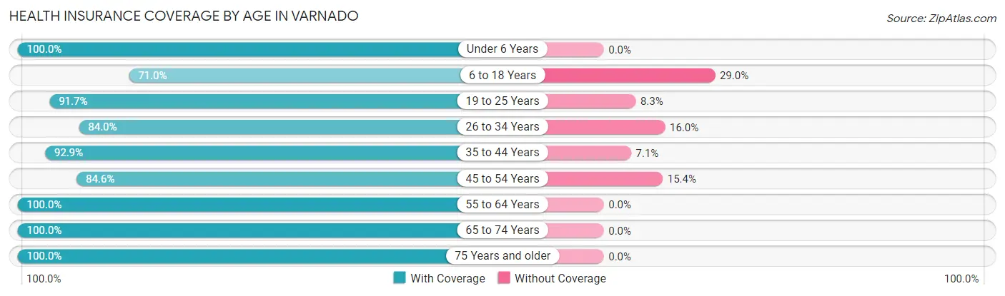 Health Insurance Coverage by Age in Varnado