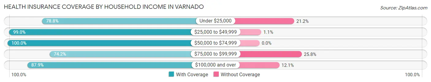 Health Insurance Coverage by Household Income in Varnado