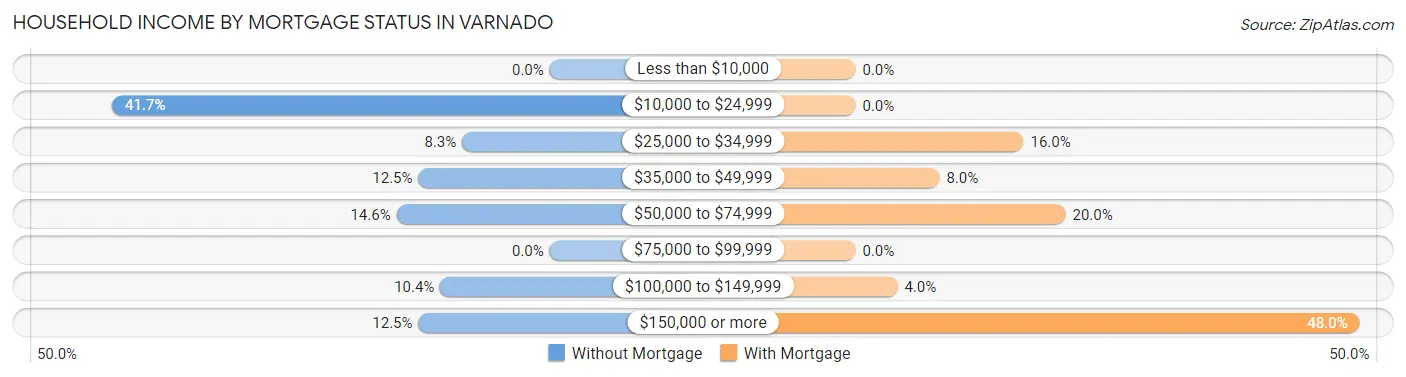 Household Income by Mortgage Status in Varnado