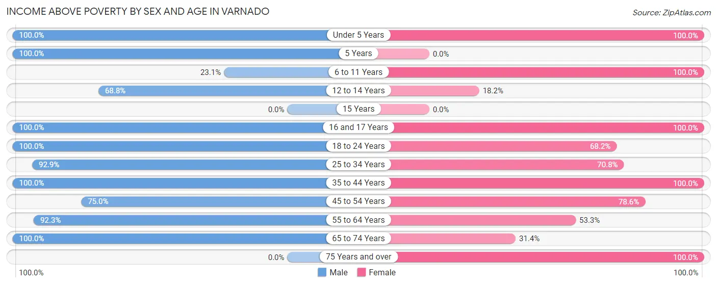 Income Above Poverty by Sex and Age in Varnado