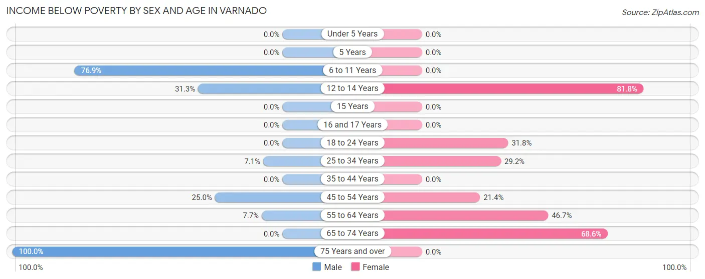 Income Below Poverty by Sex and Age in Varnado