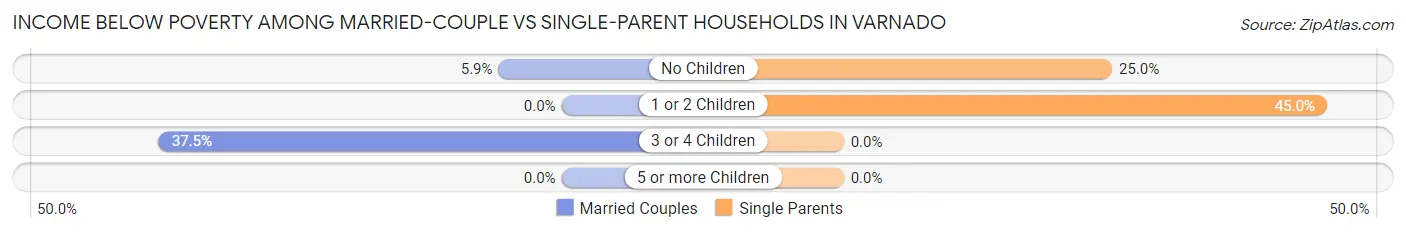 Income Below Poverty Among Married-Couple vs Single-Parent Households in Varnado