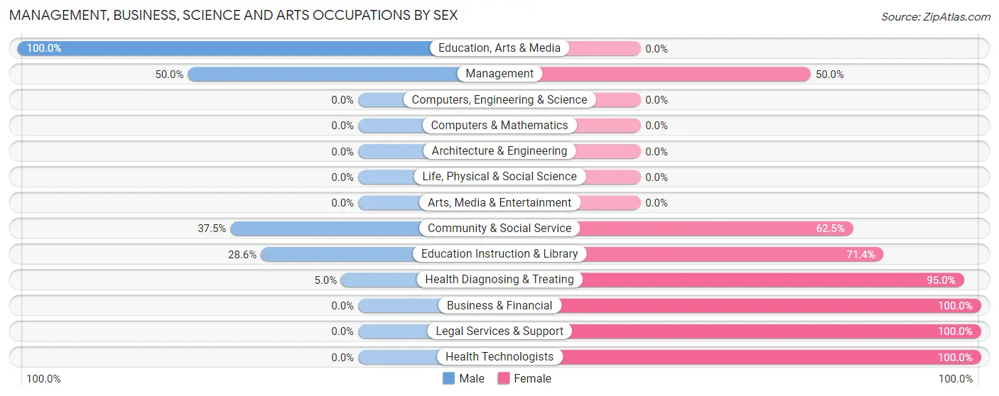 Management, Business, Science and Arts Occupations by Sex in Varnado