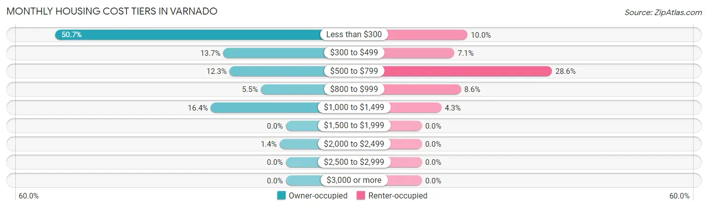 Monthly Housing Cost Tiers in Varnado