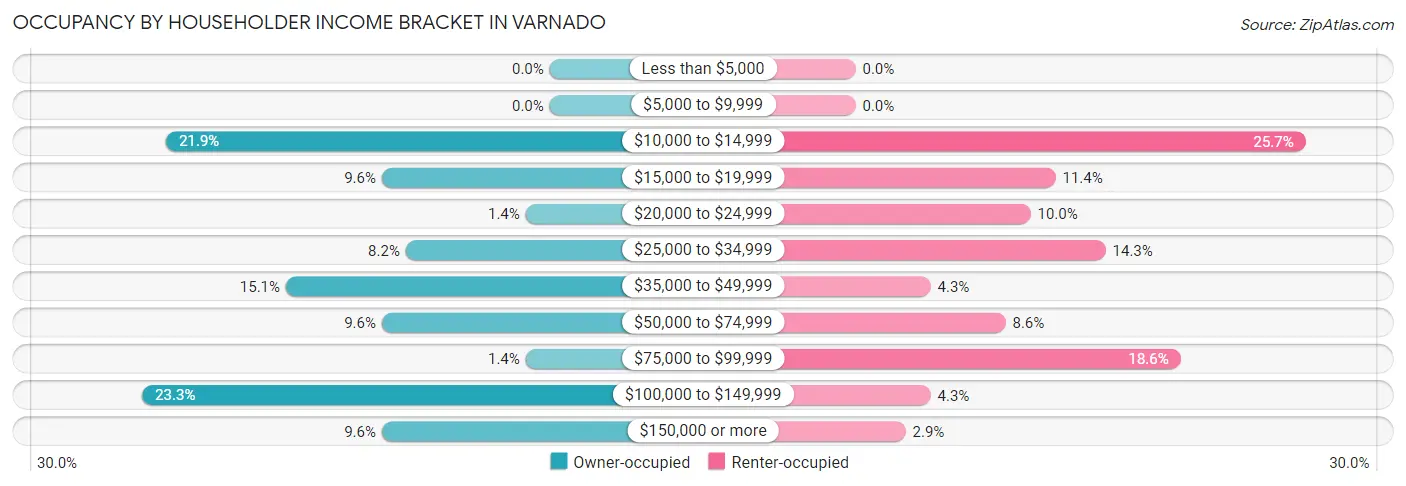Occupancy by Householder Income Bracket in Varnado