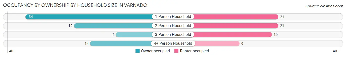 Occupancy by Ownership by Household Size in Varnado