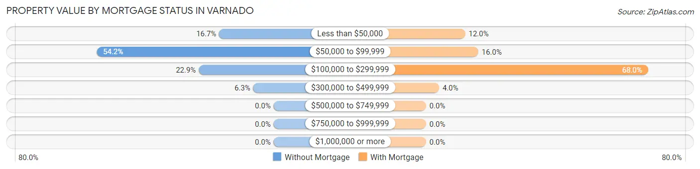 Property Value by Mortgage Status in Varnado