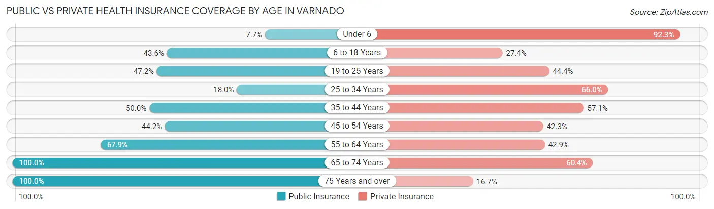 Public vs Private Health Insurance Coverage by Age in Varnado