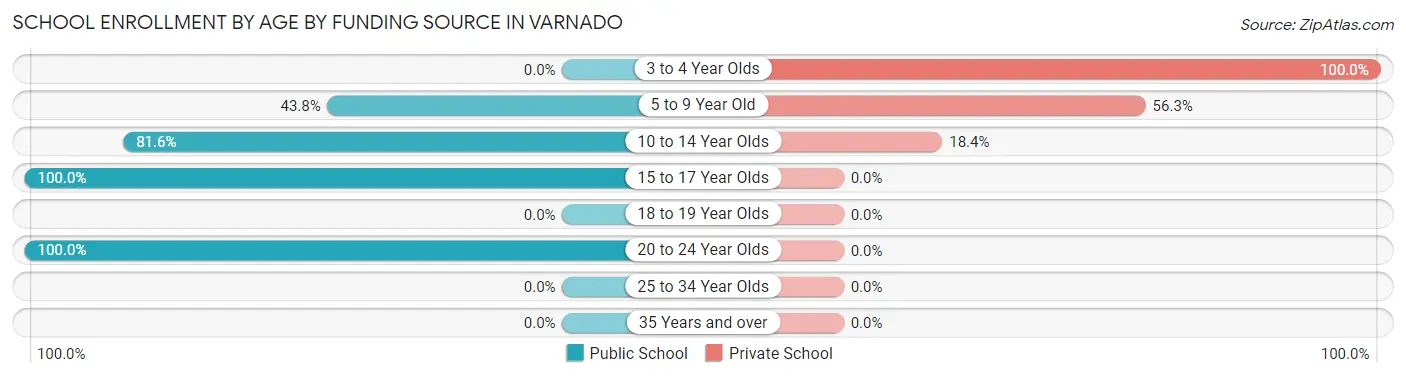 School Enrollment by Age by Funding Source in Varnado