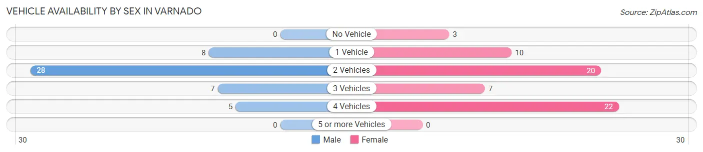 Vehicle Availability by Sex in Varnado