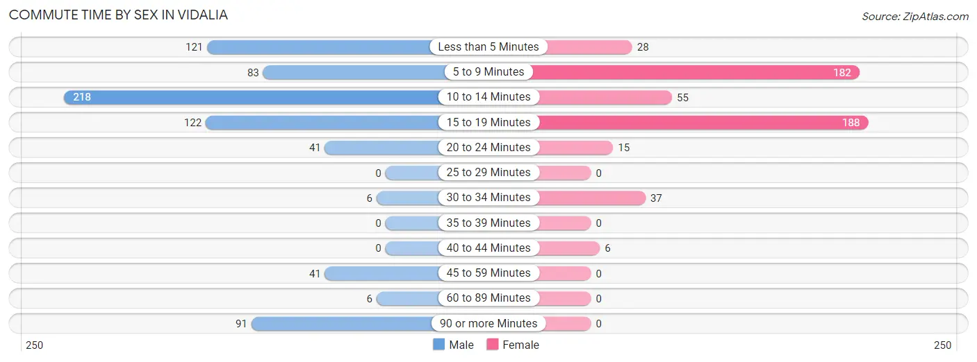 Commute Time by Sex in Vidalia