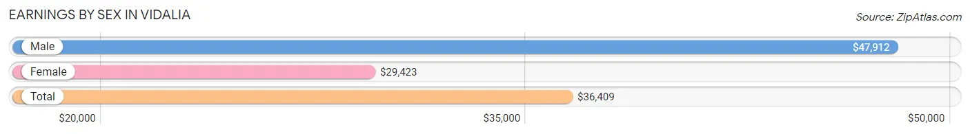 Earnings by Sex in Vidalia