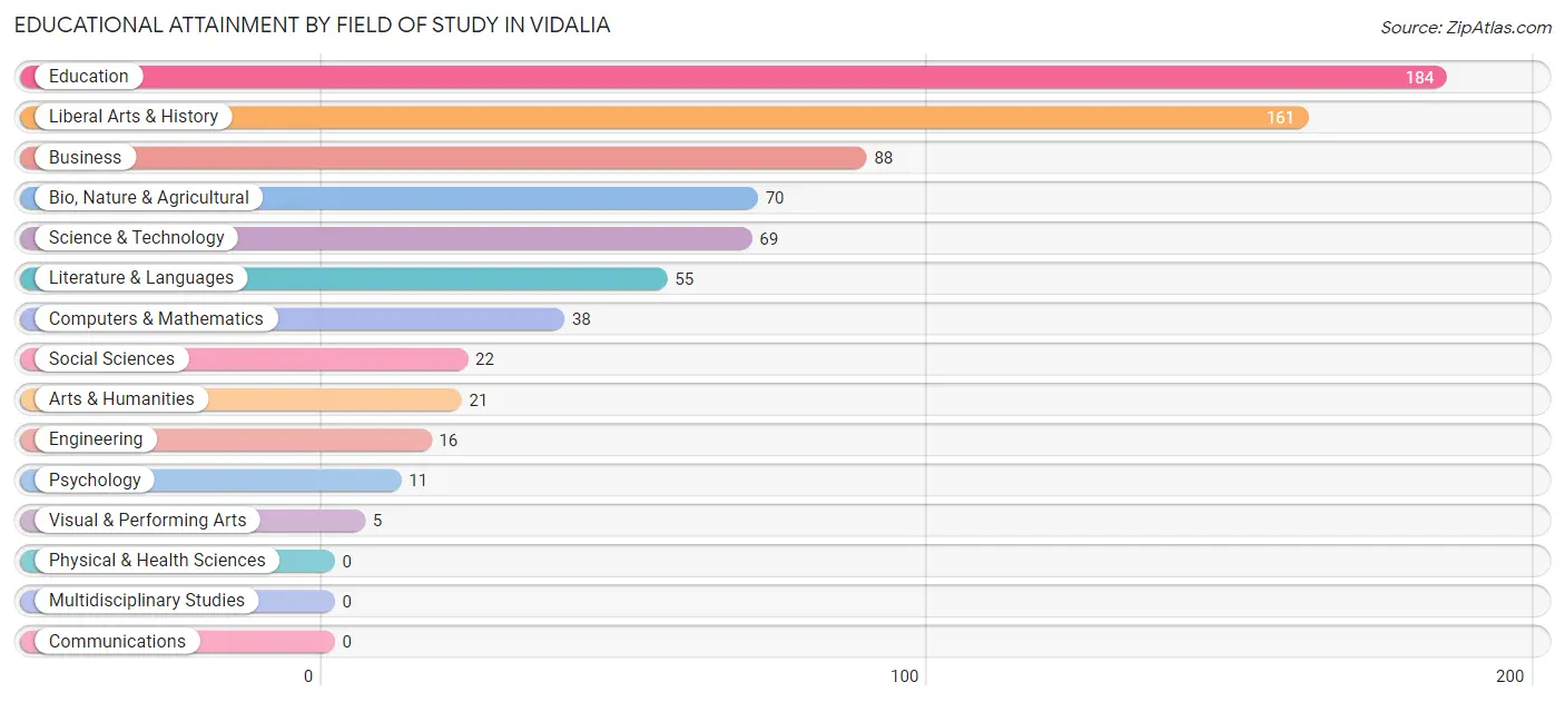 Educational Attainment by Field of Study in Vidalia