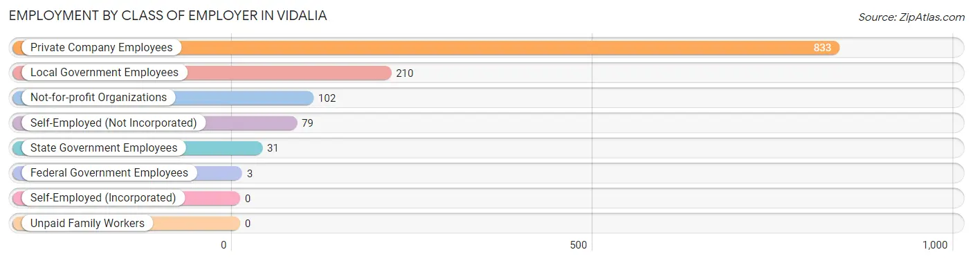 Employment by Class of Employer in Vidalia