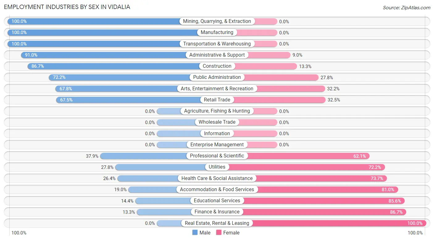 Employment Industries by Sex in Vidalia