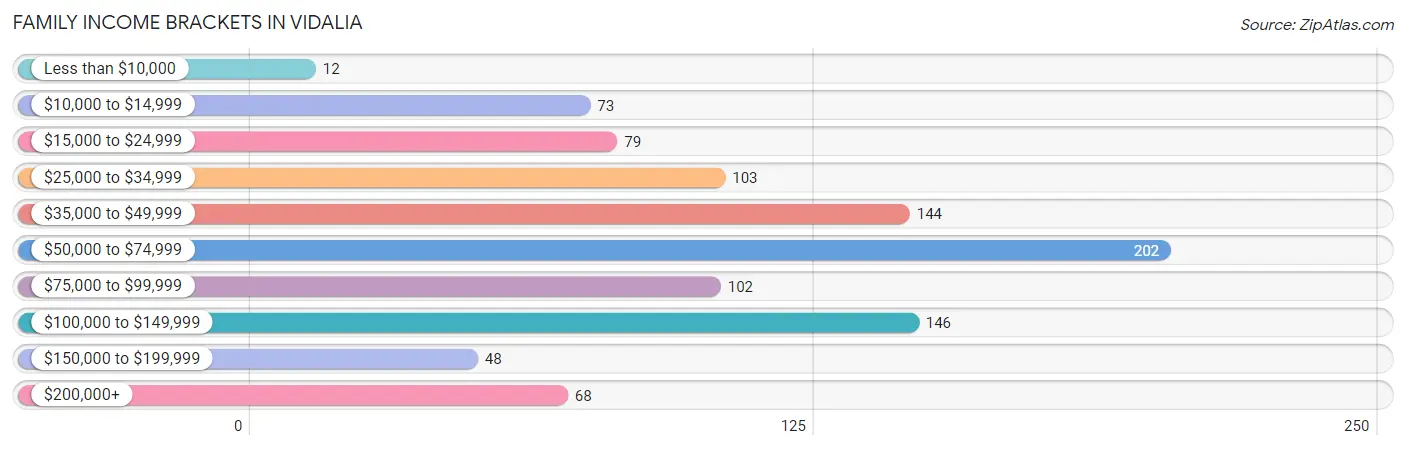 Family Income Brackets in Vidalia