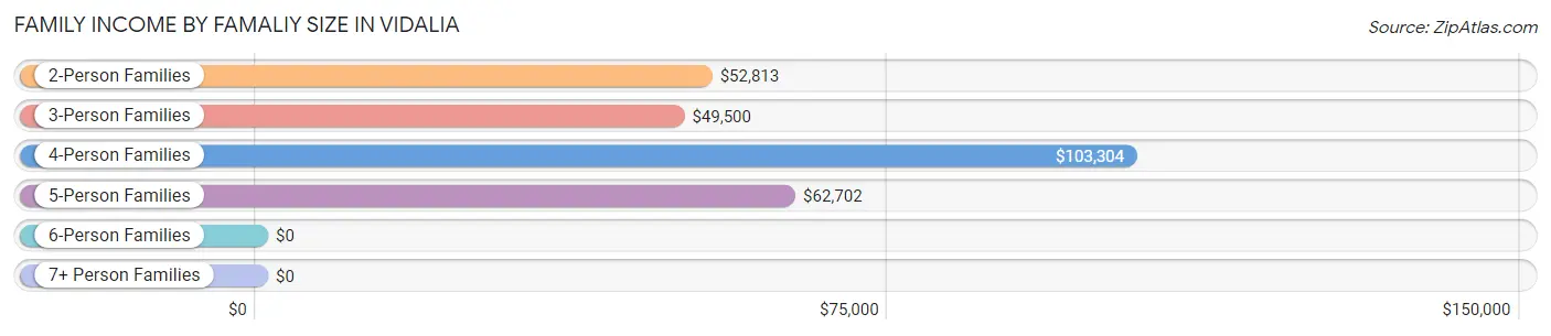 Family Income by Famaliy Size in Vidalia