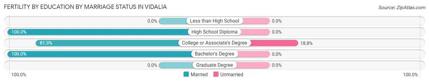 Female Fertility by Education by Marriage Status in Vidalia