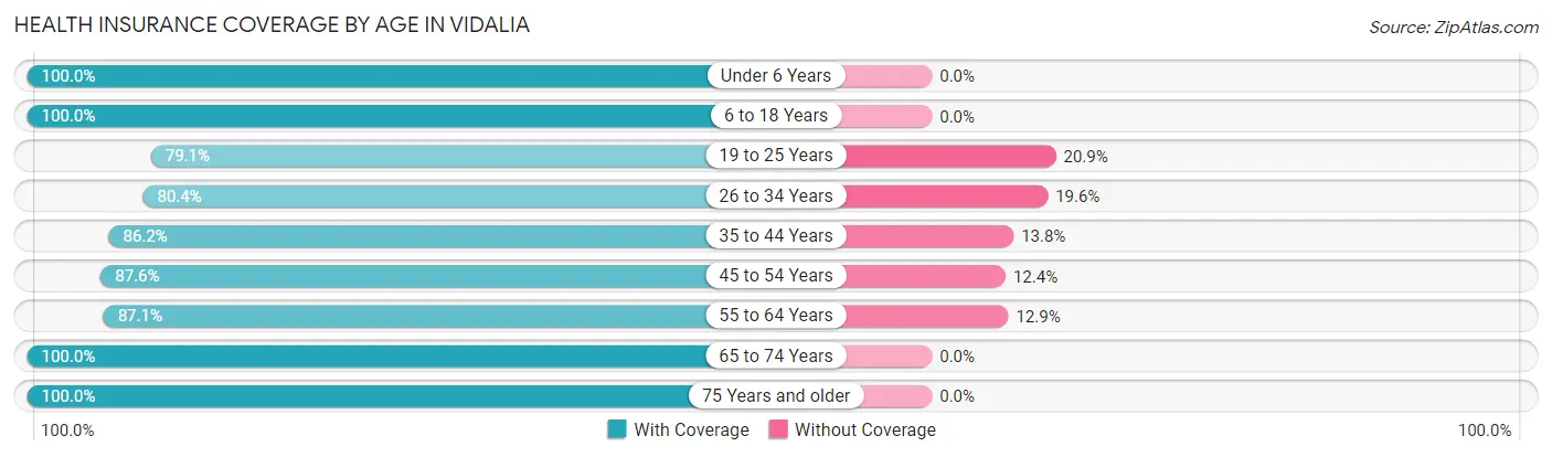 Health Insurance Coverage by Age in Vidalia