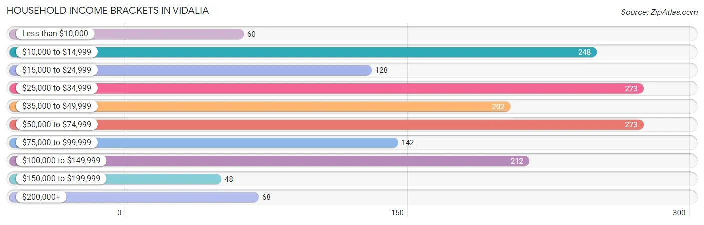 Household Income Brackets in Vidalia